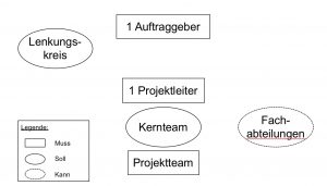 Stellen der Projektorganisation